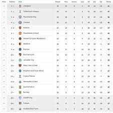 Liverpool, chelsea finish in top four; Premier League Table Latest Epl Standings Chelsea Lead Arsenal Spurs Catch Man City Football Sport Express Co Uk