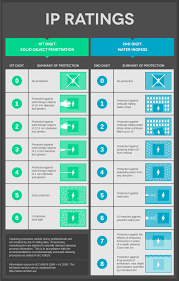 Ip Ratings Guide Ingress Protection Lighting Guides