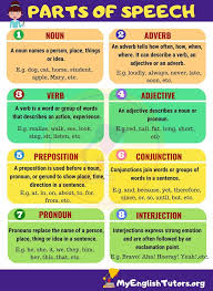 8 Parts Of Speech In English Teaching English Grammar Parts Of Speech English Grammar