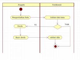 Tif 4d sebuah sistem yang besar dan kompleks seperti sistem operasi modern harus diatur dengan. Uml Dan Pembahasan Pemograman Berorientasi Objek Rizky Luthpiyana If15d120
