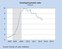 Past Present And Future The Macroeconomy And Federal