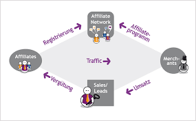 Digital marketing is the promotion of brands using the internet and other forms of digital communication. Eine Affiliate Marketing Definition Inklusive Bilddarstellung