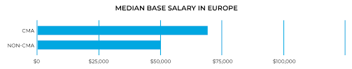 Average salary in india is 1,549,841 inr per year. Certified Management Accountant Salary Guide Gleim Exam Prep
