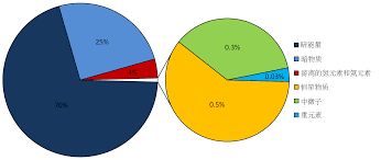 File Cosmological Composition Pie Chart Zh Png Wikimedia