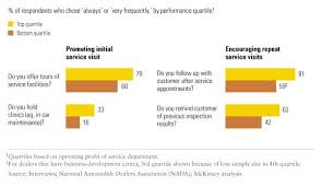 How To Build Top Performing Auto Dealerships Mckinsey