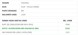 Negeri pahang merupakan di antara kubu kuat barisan nasional dengan jumlah 14 buah kerusi parlimen dan 42 dewan undangan negeri. Keputusan Pru 14 Bagi Dun Pulau N20 Dun Pulau Manis ÙÙŠØ³Ø¨ÙˆÙƒ