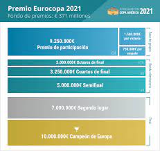 Tabla de posiciones en vivo: Eurocopa 2021 Premio La Cantidad Que Reciben Los Equipos