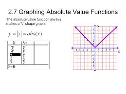 2 7 Graphing Absolute Value Functions The Absolute Value Function Always Makes A V Shape Graph Ppt Download
