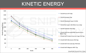 5 56 X 45 Vs 7 62 X 39 Cartridge Comparison Sniper Country