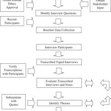 Flow Chart Of Research Process Download Scientific Diagram