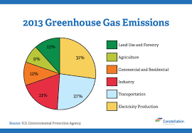 Renewable Energy Certificates Vs Carbon Credits