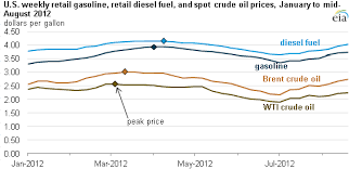 History of the doe diesel fuel price index in transportation. Crude Oil Prices Peaked Early In 2012 Today In Energy U S Energy Information Administration Eia