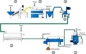 Engineering Design And Prototype Development Of A Full Scale Ultrasound System For Virgin Olive Oil By Means Of Numerical And Experimental Analysis Sciencedirect