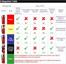 This online fire extinguisher training course is a canadian standard association (csa) compliant course and available for all businesses across bc, alberta, ontario, saskatchewan, manitoba, quebec, nova scotia, new brunswick, pei, northwest territories and newfoundland. Fire Extinguisher Training Lfcda Fire Safety Management Extinguisher Training Fire Extinguisher Training Extinguisher Rainbow Project