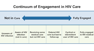 Core Concepts Retention In Hiv Care Basic Hiv Primary Care National Hiv Curriculum
