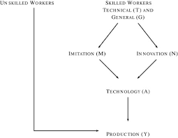 Migration Human Capital Formation And Growth An Empirical Investigation Sciencedirect