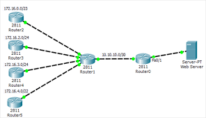Propagate Default Route Routing Information Protocol Router Configuration Routing Table