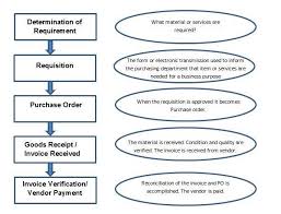 Sap Mm Procurement Process Tutorialspoint