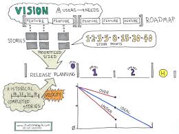 Explaining The Burn Down Chart Illustrated Agile Agile Project Management Agile Project Management Tools Agile Scrum