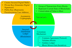 Cryptocurrency is the most common way to use blockchain technology so far. Core Components Of Blockchain Download Scientific Diagram