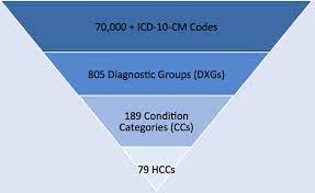 Documentation And Coding Practices For Risk Adjustment And Hierarchical Condition Categories