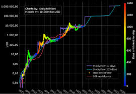 The chart is intuitive yet powerful, offering users multiple chart types for ethereum including candlesticks, area, lines, bars and heikin ashi. Ethereum S Buterin Finds Bitcoin S Stock To Flow Model Useless