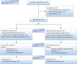 Reflexology As An Adjunctive Nursing Intervention For Management Of Nausea In Hemodialysis Patients A Randomized Clinical Trial Sciencedirect