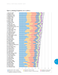 Based on these indices, the ten countries with the highest quality of life are: The 10 Happiest Countries In The World And Why We Re Not One Of Them