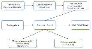 When it comes to saving models in pytorch one has two options. Pytorch