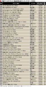アイスクリームランキング51 100位 夏まっ盛り スーパーやコンビニエンスストア ドラッグストアの店頭でアイスクリームがよく売れる時期だ 少子高齢化に伴う人口減によって 日本の食品市場が一般的に縮小傾向にある中で アイスクリームの国内市 コンビニエンス
