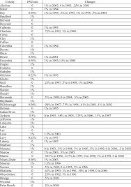 Florida County Sales Tax Rates 1992 2006 Download Table