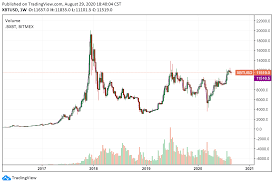 This is a bitcoin price and history chart. History Shows Bitcoin Price May Take 3 12 Months To Finally Break 20k