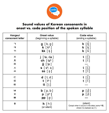 You can then hear its name and pronunciation. Sense And Syllabicity Part 2 Syllable Structure In Korean And German Lango Institute