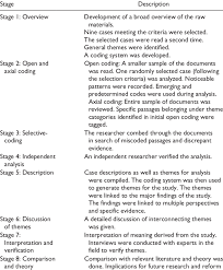 Analysis was done manually, or slow mainframe computers were used to analyze punch cards containing data punched in by human coders. Qualitative Content Analysis Download Table
