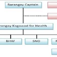 dengue rous core group organization chart download