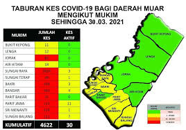 Selepas pengwujudan daerah baru ledang, perkhidmatan yang diberikan adalah merangkumi perkhidmatan kesihatan di sebelas (11) buah klinik kesihatan, sebuah klinik 1 malaysia dan empat puluh (40). Taburan Kes Covid 19 Pejabat Kesihatan Daerah Muar Facebook