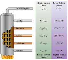 Basic Steps To Fractional Distillation Understanding