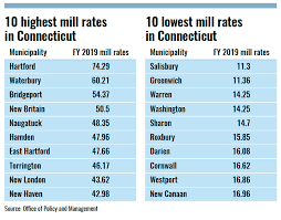 hartfords exorbitant commercial property tax curbs economic