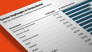 Zwischen den bundesländern gibt es nach wie vor große unterschiede beim impffortschritt. Corona Impfungen So Viele Menschen Wurden In Deutschland Den Bundeslandern Und Weltweit Geimpft Der Spiegel