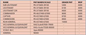 Air Force Pilot Salary Chart In India Www
