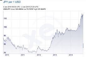 For one ringgit you get today 26 yen 15. How Dollar To Yen Exchange Rates Affect Denim Prices