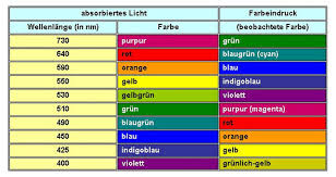 Wandfarbe weiß ( 80 ergebnisse). Chemie Absorption Von Farben Mathe Physik Farbe