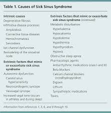 Sick Sinus Syndrome A Review American Family Physician