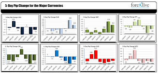 What Were The Strongest Weakest Currencies This Week