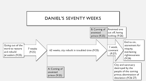 resources on daniels seventy weeks allkirk network