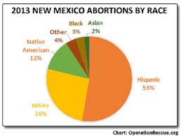 new mexico abortions increase as more hispanic babies