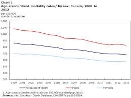 Trends In Mortality Rates 2000 To 2013