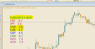 Our free currency strength meter is designed to give you a quick overview of the underlying movement of each individual currency in the forex market. Help Needed How To Use Currency Strength Indicator In Ea