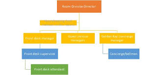 sydney harbour marriott hotel management planning and control