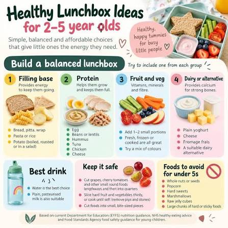 If you're feeding little ones every day, you'll know that lunchboxes don't  need to be complicated. 💛 A simple way to think about a balanced lunchbox  is: 🥪 Filling food – bread,